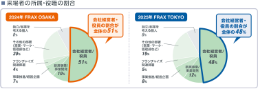 来場者の所属・役職の割合