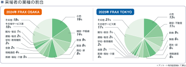来場者の業種の割合